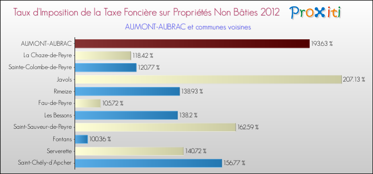 Taux d'imposition de la taxe foncière sur les immeubles et terrains non batis 2012 pour AUMONT-AUBRAC et les communes proches Comparaison des taux d'imposition de la taxe foncière sur les immeubles et terrains non batis 2012 pour AUMONT-AUBRAC et les communes voisines