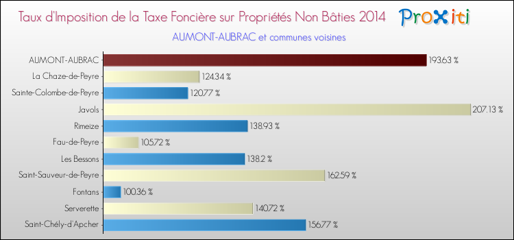 Taux d'imposition de la taxe foncière sur les immeubles et terrains non batis 2014 pour AUMONT-AUBRAC et les communes proches Comparaison des taux d'imposition de la taxe foncière sur les immeubles et terrains non batis 2014 pour AUMONT-AUBRAC et les communes voisines