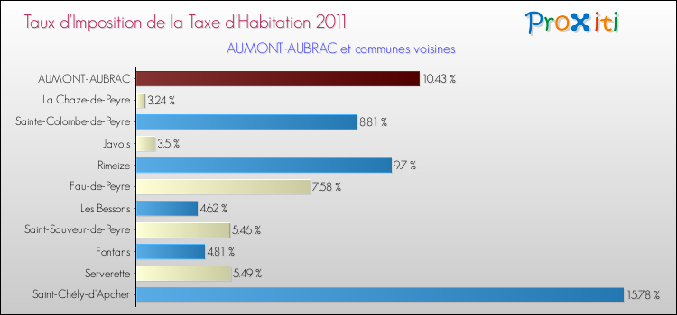 Taux d'imposition de la taxe d'habitation 2011 pour AUMONT-AUBRAC et les communes proches Comparaison des taux d'imposition de la taxe d'habitation 2011 pour AUMONT-AUBRAC et les communes voisines