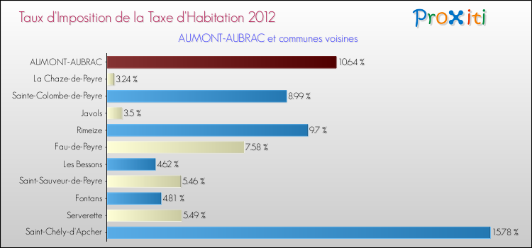 Taux d'imposition de la taxe d'habitation 2012 pour AUMONT-AUBRAC et les communes proches Comparaison des taux d'imposition de la taxe d'habitation 2012 pour AUMONT-AUBRAC et les communes voisines
