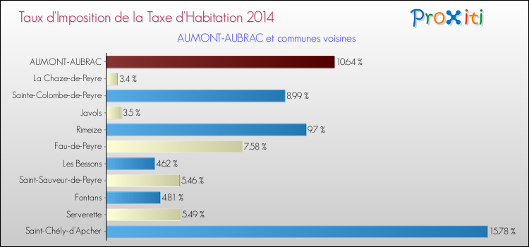 Taux d'imposition de la taxe d'habitation 2014 pour AUMONT-AUBRAC et les communes proches Comparaison des taux d'imposition de la taxe d'habitation 2014 pour AUMONT-AUBRAC et les communes voisines