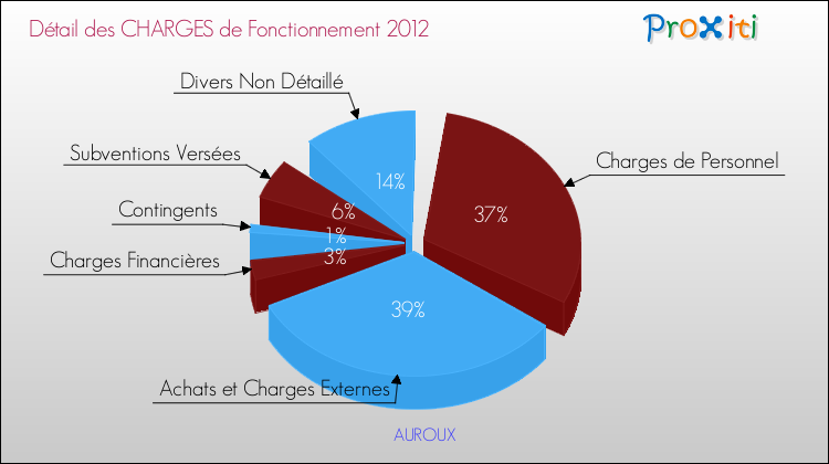 Décomposition des Charges de Fonctionnement 2012 de la commune de AUROUX Charges de Fonctionnement 2012 pour la commune de AUROUX