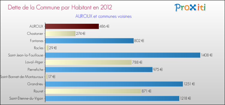 Dette par habitant de la commune en 2012 pour AUROUX et les communes proches Comparaison de la dette par habitant de la commune en 2012 pour AUROUX et les communes voisines