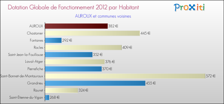 Montant des dotations globales de fonctionnement DGF par Habitant pour AUROUX et les communes proches Comparaison des des dotations globales de fonctionnement DGF par habitant pour AUROUX et les communes voisines