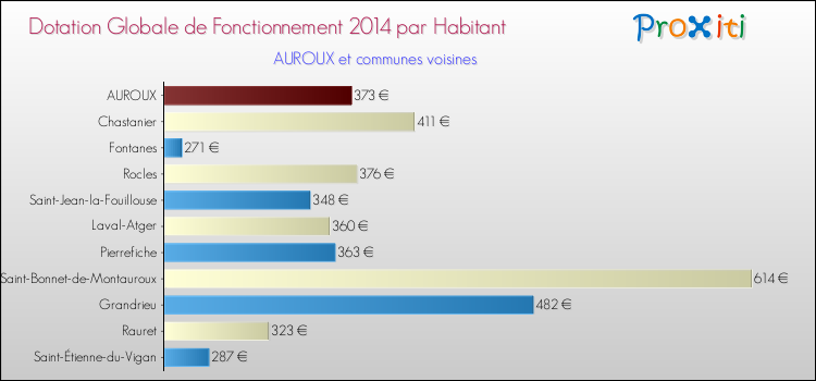 Montant des dotations globales de fonctionnement DGF par Habitant pour AUROUX et les communes proches en 2014. Comparaison des des dotations globales de fonctionnement DGF par habitant pour AUROUX et les communes voisines en 2014.