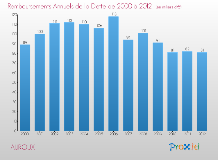 Evolution de l'annuité de la dette pour la commune de AUROUX de 2000 à 2012 Annuités de la dette pour AUROUX de 2000 à 2012