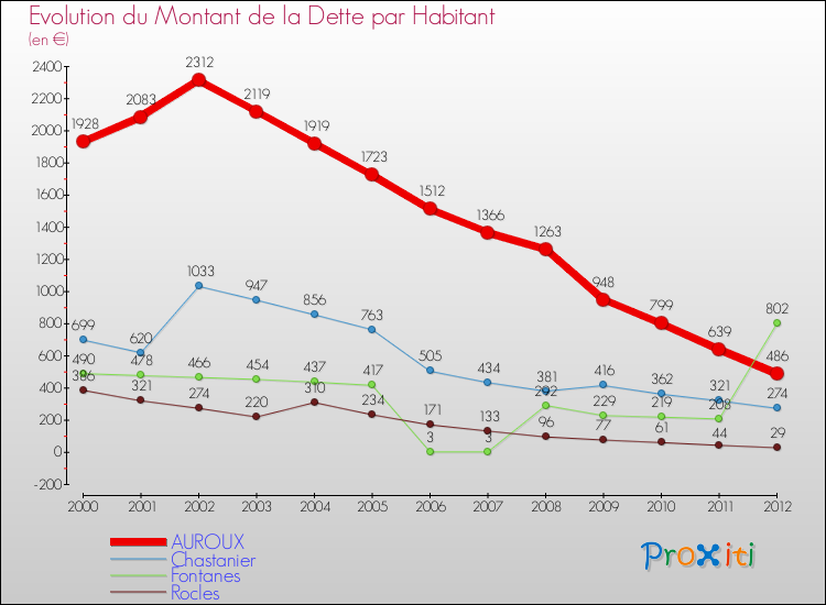 Evolution de la dette par habitant pour la commune de AUROUX et les communes proches de 2000 à 2012 Comparaison de la dette par habitant pour AUROUX et les communes voisines de 2000 à 2012