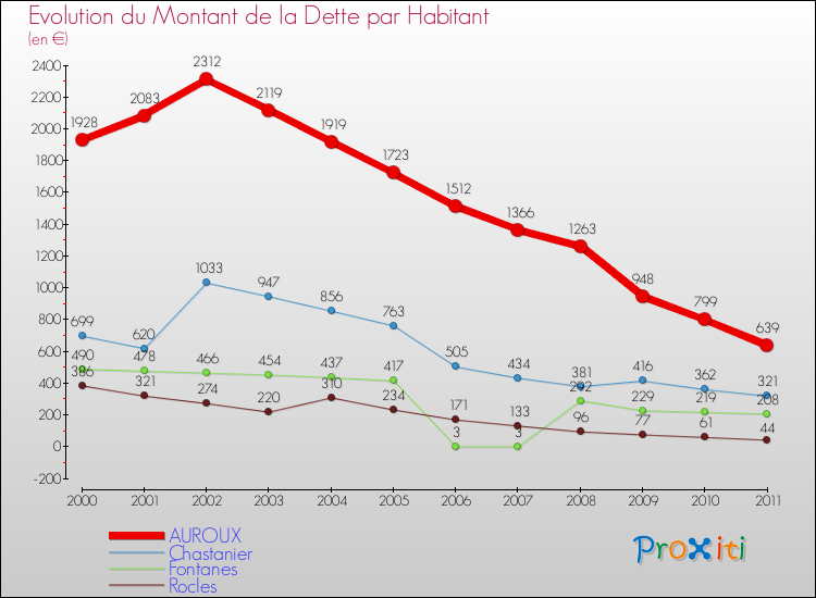 Evolution de la dette par habitant pour la commune de AUROUX et les communes proches Comparaison de la dette par habitant pour AUROUX et les communes voisines