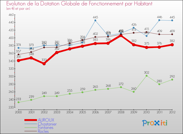 Evolution et montant de la dotation globale de fonctionnement par Habitant pour AUROUX et les communes proches Comparaison des dotations globales de fonctionnement par habitant pour AUROUX et les communes voisines