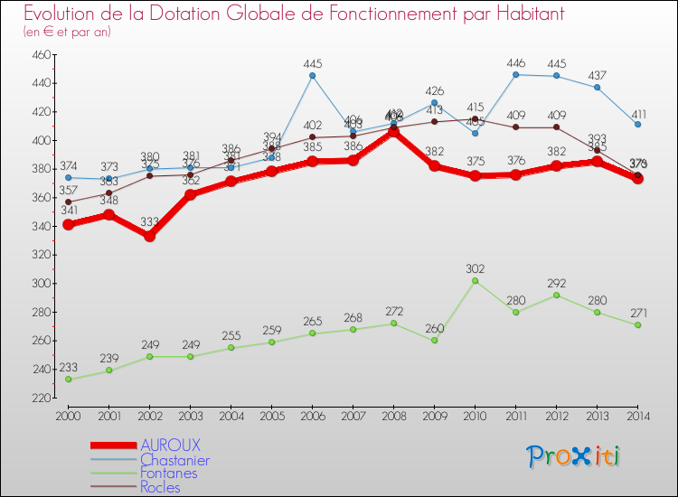 Evolution et montant de la dotation globale de fonctionnement par Habitant pour AUROUX et les communes proches de 2000 à 2014. Comparaison des dotations globales de fonctionnement par habitant pour AUROUX et les communes voisines de 2000 à 2014.