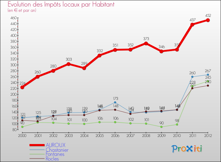Evolution et montant des impôts locaux par Habitant pour AUROUX et les communes proches Comparaison des impôts locaux par habitant pour AUROUX et les communes voisines