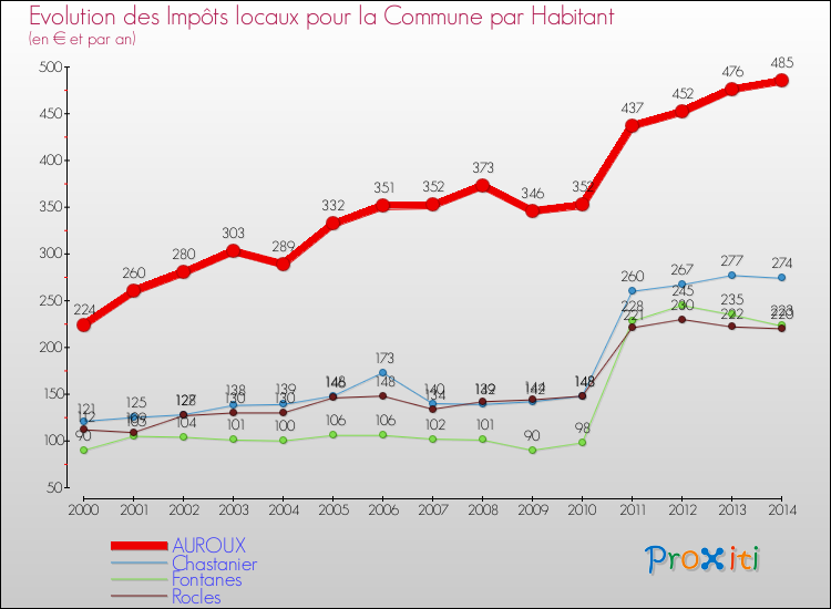 Evolution et montant des impôts locaux par Habitant pour AUROUX et les communes proches de 2000 à 2014 Comparaison des impôts locaux par habitant pour AUROUX et les communes voisines de 2000 à 2014