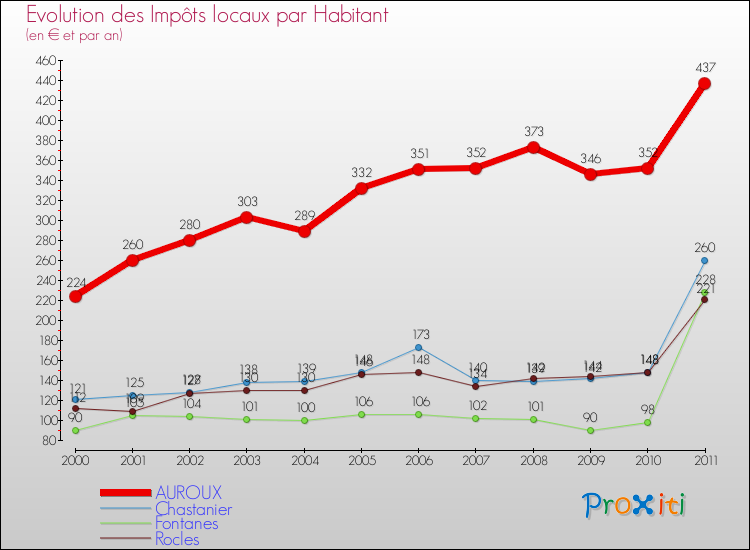 Evolution et montant des impôts locaux par Habitant pour AUROUX et les communes proches Comparaison des impôts locaux par habitant pour AUROUX et les communes voisines