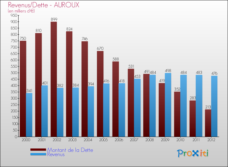 Evolution comparée de la dette et des revenus pour la commune de AUROUX de 2000 à 2012 Comparaison de la dette et des revenus pour AUROUX de 2000 à 2012