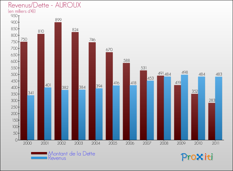 Evolution comparée de la dette et des revenus pour la commune de AUROUX de 2000 à 2011 Comparaison de la dette et des revenus pour AUROUX de 2000 à 2011