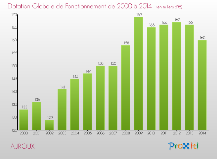 Evolution du montant de la Dotation Globale de Fonctionnement pour la commune de AUROUX de 2000 à 2014 Evolution du montant de la Dotation Globale de Fonctionnement pour AUROUX de 2000 à 2014