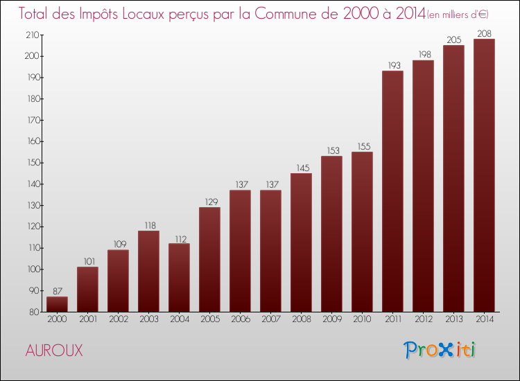 Evolution des Impôts Locaux pour la commune de AUROUX de 2000 à 2014 Evolution des Impôts Locaux pour AUROUX de 2000 à 2014