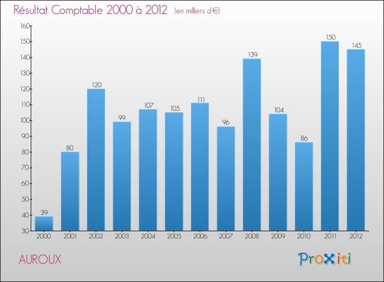 Evolution du résultat comptable pour la commune de AUROUX de 2000 à 2012 Evolution du résultat comptable pour AUROUX de 2000 à 2012