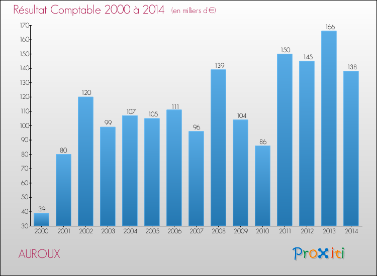 Evolution du résultat comptable pour la commune de AUROUX de 2000 à 2014 Evolution du résultat comptable pour AUROUX de 2000 à 2014