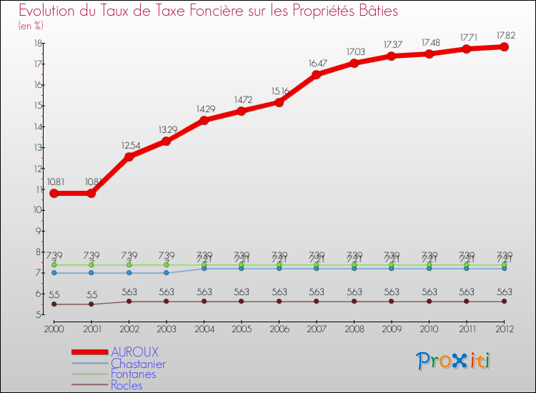 Evolution du taux de la taxe foncière sur le bati pour AUROUX et les communes proches de 2000 à 2012 Comparaison des taux de taxe foncière sur le bati pour AUROUX et les communes voisines de 2000 à 2012