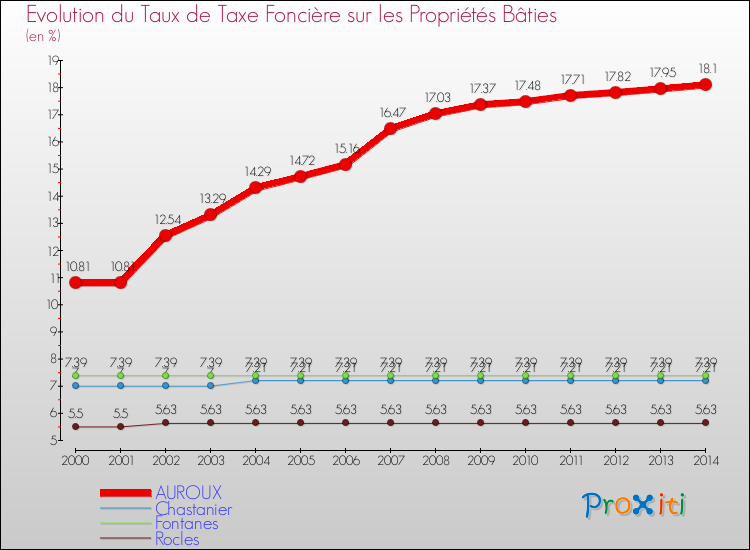 Evolution du taux de la taxe foncière sur le bati pour AUROUX et les communes proches de 2000 à 2014 Comparaison des taux de taxe foncière sur le bati pour AUROUX et les communes voisines de 2000 à 2014