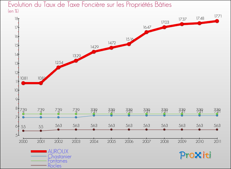 Evolution du taux de la taxe foncière sur le bati pour AUROUX et les communes proches Comparaison des taux de taxe foncière sur le bati pour AUROUX et les communes voisines