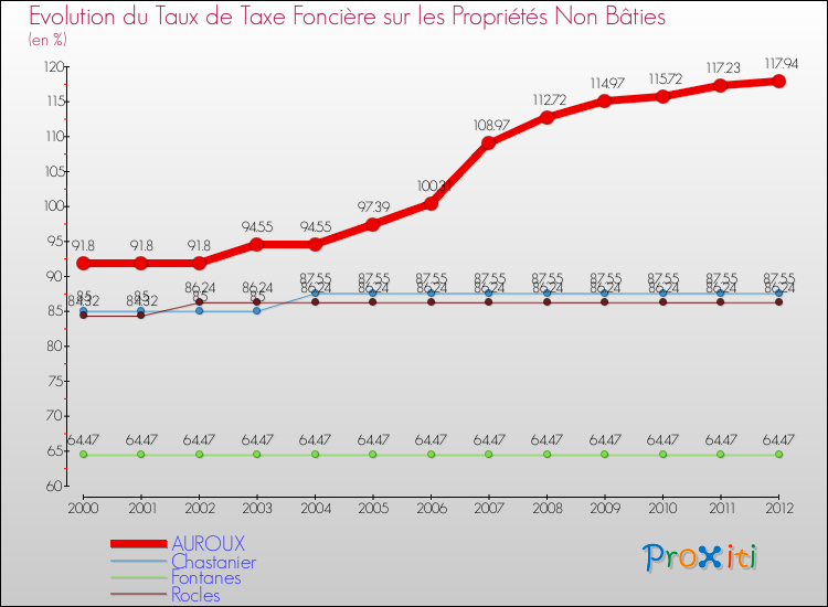 Evolution du taux de la taxe foncière sur les immeubles et terrains non batis pour AUROUX et les communes proches de 2000 à 2012 Comparaison des taux de la taxe foncière sur les immeubles et terrains non batis pour AUROUX et les communes voisines de 2000 à 2012