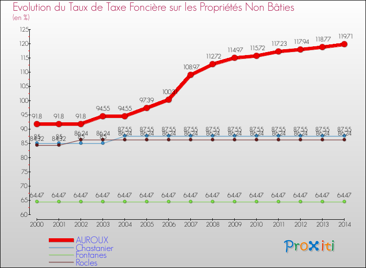 Evolution du taux de la taxe foncière sur les immeubles et terrains non batis pour AUROUX et les communes proches de 2000 à 2014 Comparaison des taux de la taxe foncière sur les immeubles et terrains non batis pour AUROUX et les communes voisines de 2000 à 2014