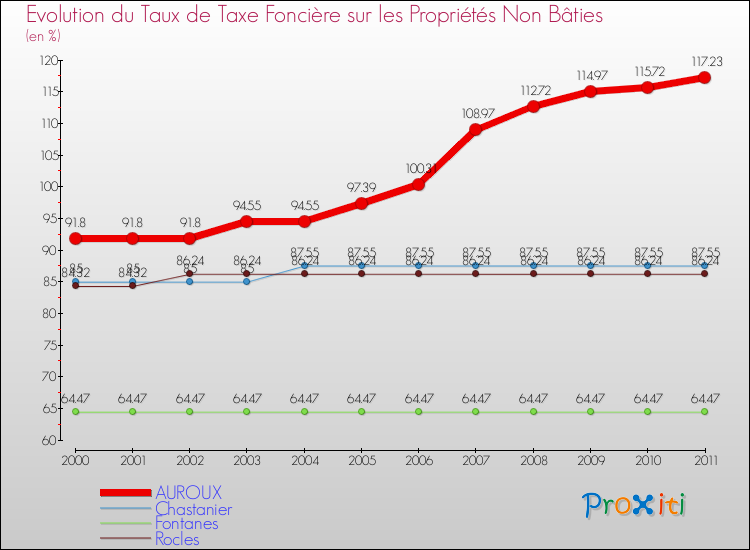 Evolution du taux de la taxe foncière sur les immeubles et terrains non batis pour AUROUX et les communes proches Comparaison des taux de la taxe foncière sur les immeubles et terrains non batis pour AUROUX et les communes voisines