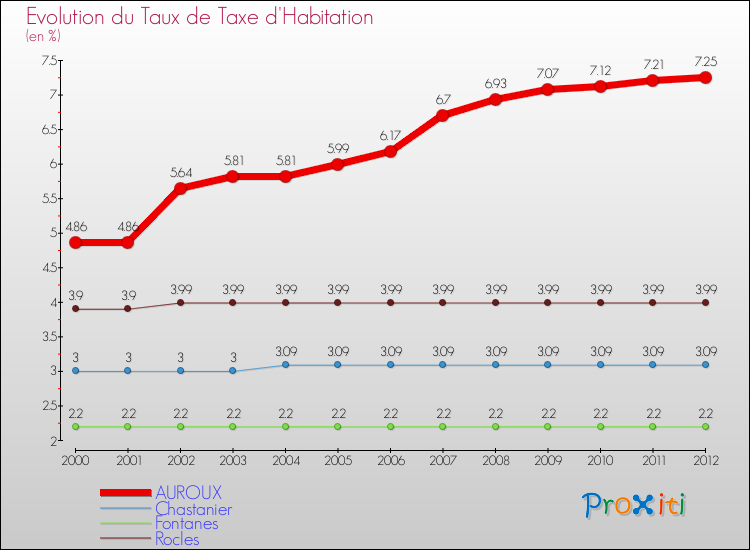 Evolution du taux de la taxe d'habitation pour AUROUX et les communes proches Comparaison des taux de la taxe d'habitation pour AUROUX et les communes voisines
