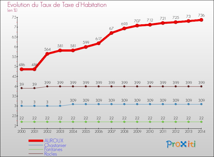 Evolution du taux de la taxe d'habitation pour AUROUX et les communes proches de 2000 à 2014 Comparaison des taux de la taxe d'habitation pour AUROUX et les communes voisines de 2000 à 2014