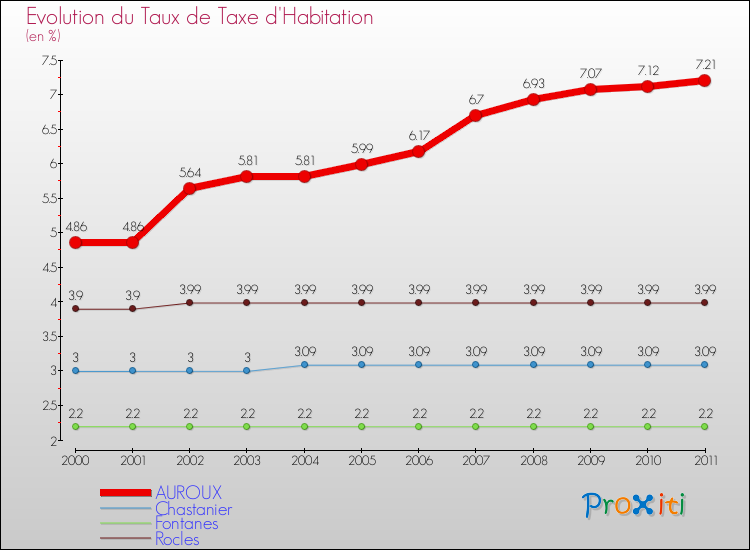 Evolution du taux de la taxe d'habitation pour AUROUX et les communes proches Comparaison des taux de la taxe d'habitation pour AUROUX et les communes voisines