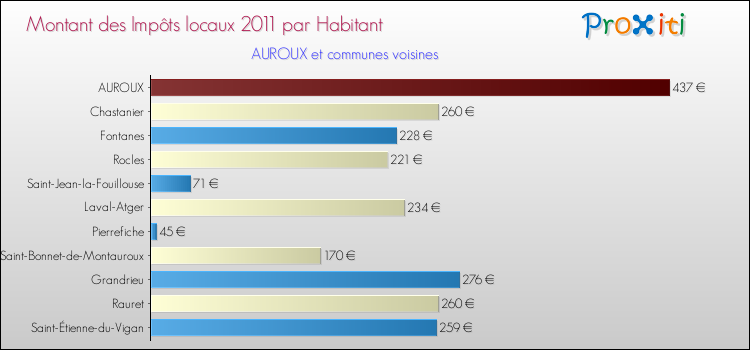 Montant des impôts locaux par Habitant pour AUROUX et les communes proches Comparaison des impôts locaux par habitant pour AUROUX et les communes voisines