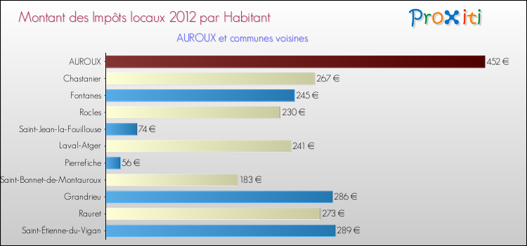 Montant des impôts locaux par Habitant pour AUROUX et les communes proches Comparaison des impôts locaux par habitant pour AUROUX et les communes voisines