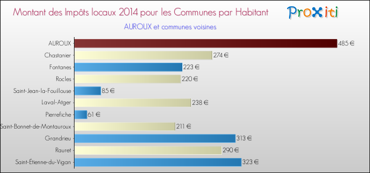 Montant des impôts locaux par Habitant pour AUROUX et les communes proches en 2014 Comparaison des impôts locaux par habitant pour AUROUX et les communes voisines en 2014