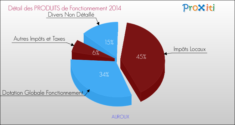 Décomposition du Budget de Fonctionnement 2014 de la commune de AUROUX Budget de Fonctionnement 2014 pour la commune de AUROUX