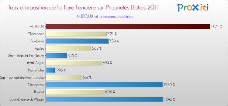 Taux d'imposition de la taxe foncière sur le bati 2011 pour AUROUX et les communes proches Comparaison des taux d'imposition de la taxe foncière sur le bati 2011 pour AUROUX et les communes voisines