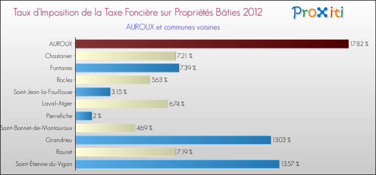 Taux d'imposition de la taxe foncière sur le bati 2012 pour AUROUX et les communes proches Comparaison des taux d'imposition de la taxe foncière sur le bati 2012 pour AUROUX et les communes voisines