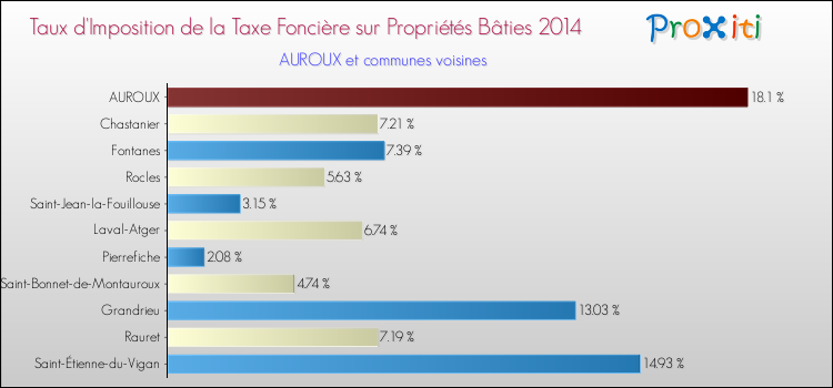 Taux d'imposition de la taxe foncière sur le bati 2014 pour AUROUX et les communes proches Comparaison des taux d'imposition de la taxe foncière sur le bati 2014 pour AUROUX et les communes voisines