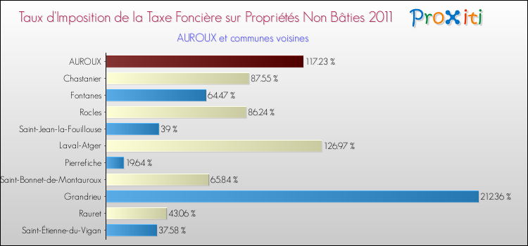 Taux d'imposition de la taxe foncière sur les immeubles et terrains non batis 2011 pour AUROUX et les communes proches Comparaison des taux d'imposition de la taxe foncière sur les immeubles et terrains non batis 2011 pour AUROUX et les communes voisines