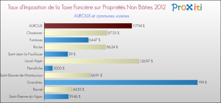 Taux d'imposition de la taxe foncière sur les immeubles et terrains non batis 2012 pour AUROUX et les communes proches Comparaison des taux d'imposition de la taxe foncière sur les immeubles et terrains non batis 2012 pour AUROUX et les communes voisines