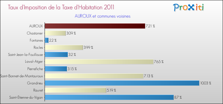 Taux d'imposition de la taxe d'habitation 2011 pour AUROUX et les communes proches Comparaison des taux d'imposition de la taxe d'habitation 2011 pour AUROUX et les communes voisines