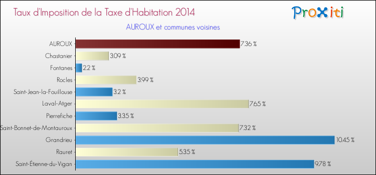 Taux d'imposition de la taxe d'habitation 2014 pour AUROUX et les communes proches Comparaison des taux d'imposition de la taxe d'habitation 2014 pour AUROUX et les communes voisines