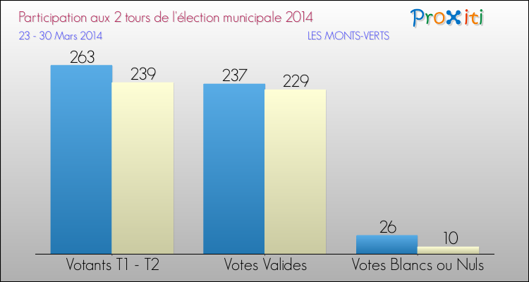 Participation comparée des 2 tours des Elections Municipales 2014 de la commune de LES MONTS-VERTS Elections Municipales 2014 - Participation comparée des 2 tours pour la commune de LES MONTS-VERTS