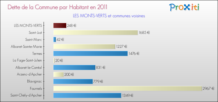Dette par habitant de la commune en 2011 pour LES MONTS-VERTS et les communes proches Comparaison de la dette par habitant de la commune en 2011 pour LES MONTS-VERTS et les communes voisines