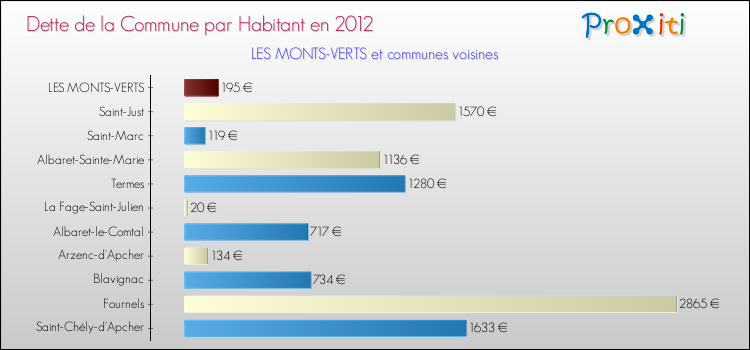 Dette par habitant de la commune en 2012 pour LES MONTS-VERTS et les communes proches Comparaison de la dette par habitant de la commune en 2012 pour LES MONTS-VERTS et les communes voisines