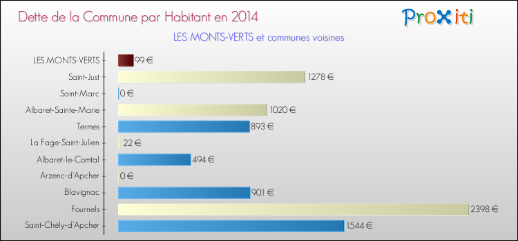 Dette par habitant de la commune en 2014 pour LES MONTS-VERTS et les communes proches Comparaison de la dette par habitant de la commune en 2014 pour LES MONTS-VERTS et les communes voisines