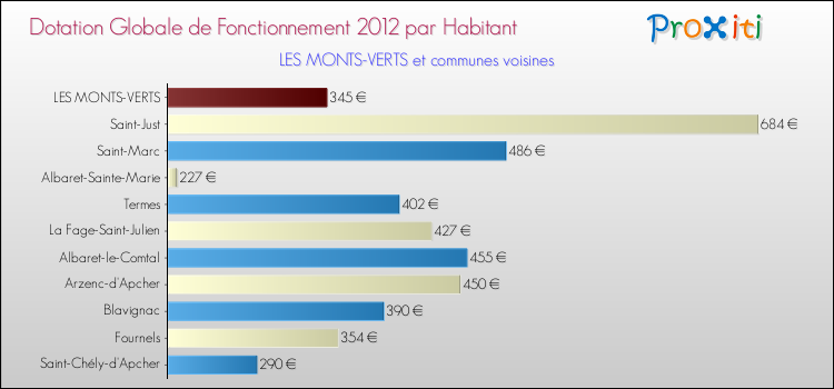 Montant des dotations globales de fonctionnement DGF par Habitant pour LES MONTS-VERTS et les communes proches Comparaison des des dotations globales de fonctionnement DGF par habitant pour LES MONTS-VERTS et les communes voisines