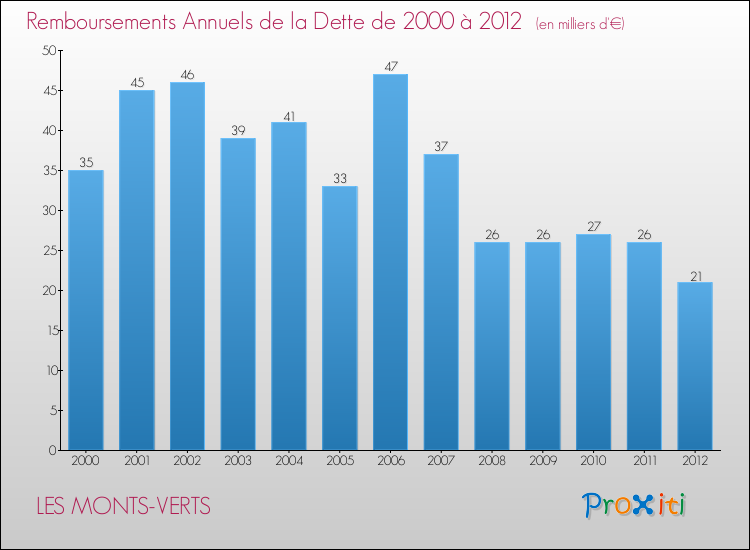 Evolution de l'annuité de la dette pour la commune de LES MONTS-VERTS de 2000 à 2012 Annuités de la dette pour LES MONTS-VERTS de 2000 à 2012