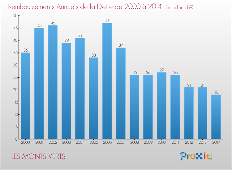 Evolution de l'annuité de la dette pour la commune de LES MONTS-VERTS de 2000 à 2014 Annuités de la dette pour LES MONTS-VERTS de 2000 à 2014